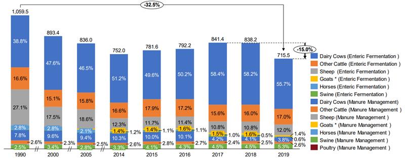 Percentage of Methane Emissions from Enteric Fermentation and Manure Management by Animal Type, 1990-2019